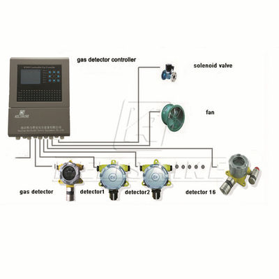 kopen LED-scherm multi-kanaal gasdetector controller voor 220V AC 60Hz aangepast online manufacture